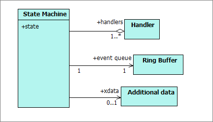 state_machines_in_dioneos.png